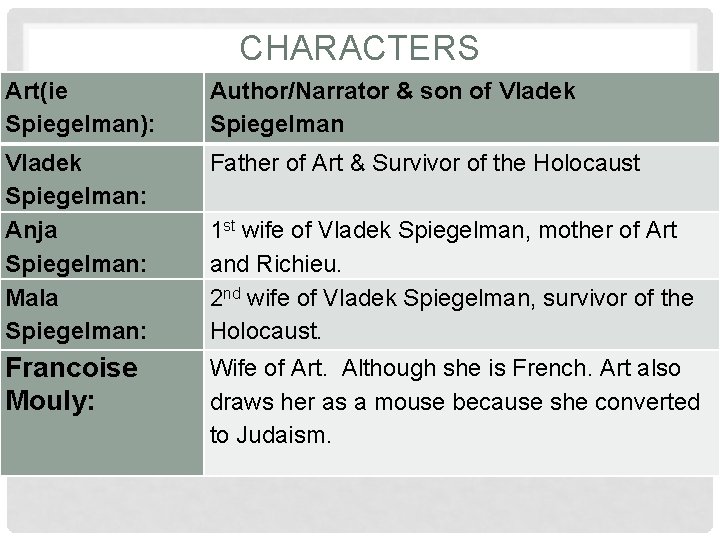 CHARACTERS Art(ie Spiegelman): Author/Narrator & son of Vladek Spiegelman: Anja Spiegelman: Mala Spiegelman: Father