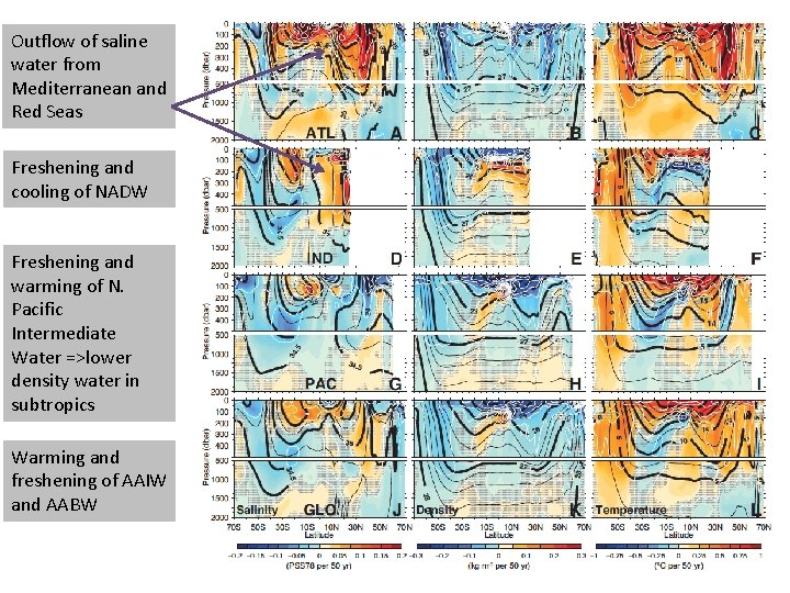 Outflow of saline water from Mediterranean and Red Seas Freshening and cooling of NADW