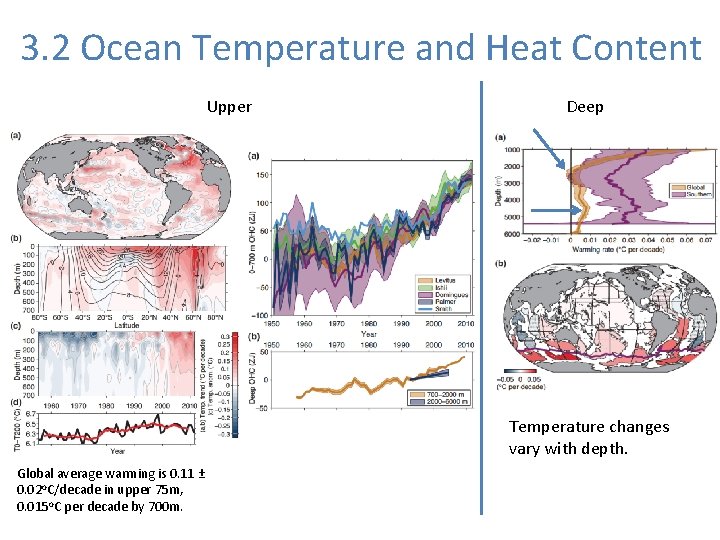 3. 2 Ocean Temperature and Heat Content Upper Deep Temperature changes vary with depth.