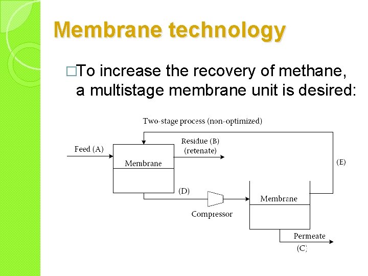 Membrane technology �To increase the recovery of methane, a multistage membrane unit is desired: