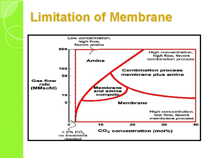 Limitation of Membrane 