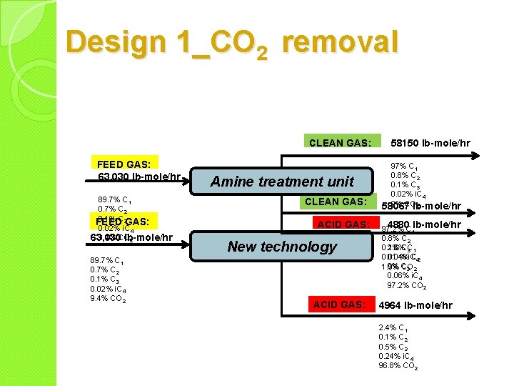 Design 1_CO 2 removal CLEAN GAS: FEED GAS: 63, 030 lb-mole/hr 89. 7% C