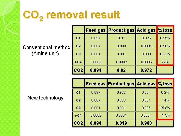 CO 2 removal result Feed gas Product gas Acid gas % loss Conventional method