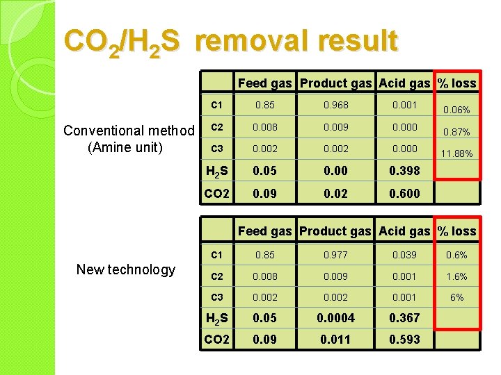 CO 2/H 2 S removal result Feed gas Product gas Acid gas % loss