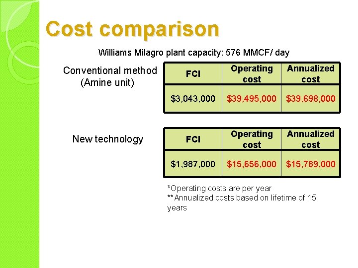 Cost comparison Williams Milagro plant capacity: 576 MMCF/ day Conventional method (Amine unit) New