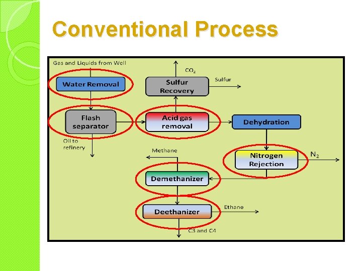 Conventional Process 