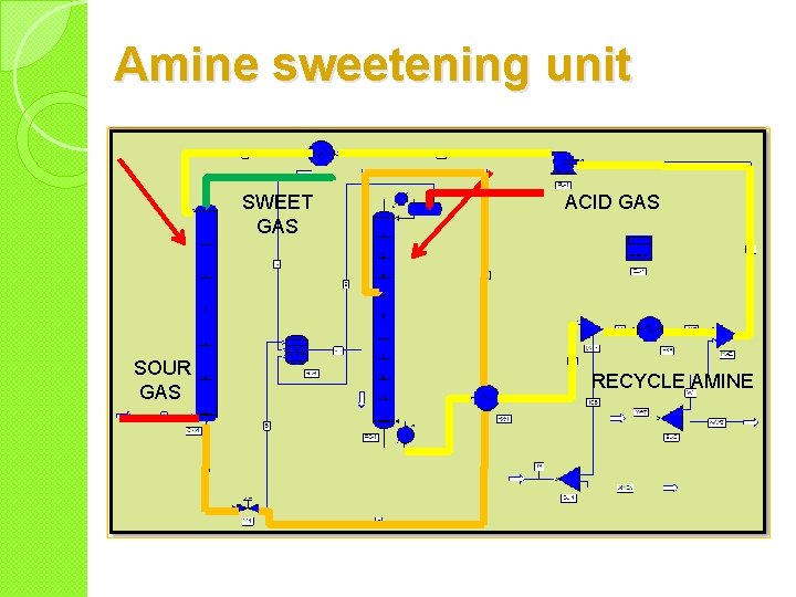 Amine sweetening unit SWEET GAS SOUR GAS ACID GAS RECYCLE AMINE 