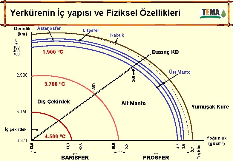 Yerkürenin İç yapısı ve Fiziksel Özellikleri Derinlik (km) 0 35 100 400 700 Astenosfer