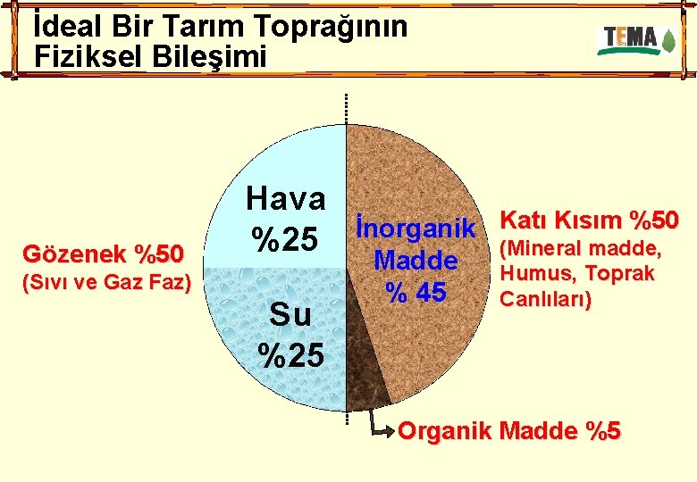 İdeal Bir Tarım Toprağının Fiziksel Bileşimi Gözenek %50 Hava %25 (Sıvı ve Gaz Faz)