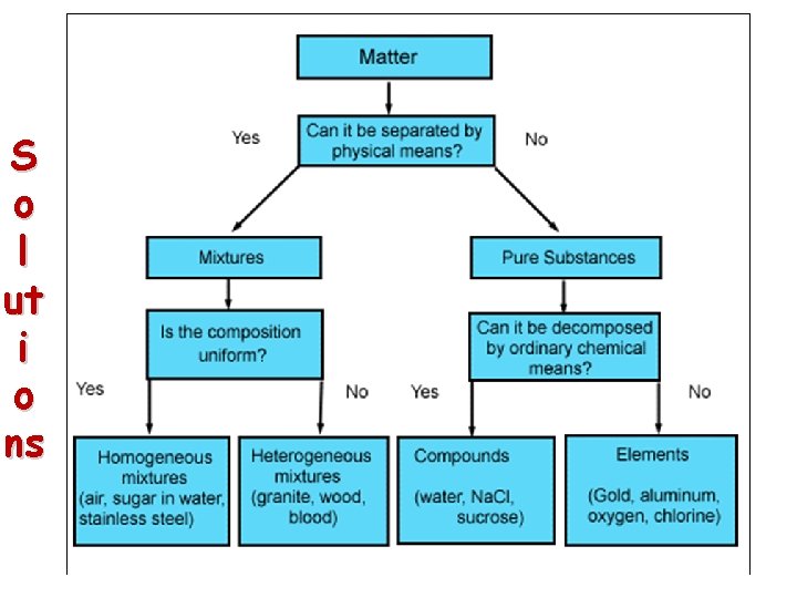 S O L Ut I O Ns Solute