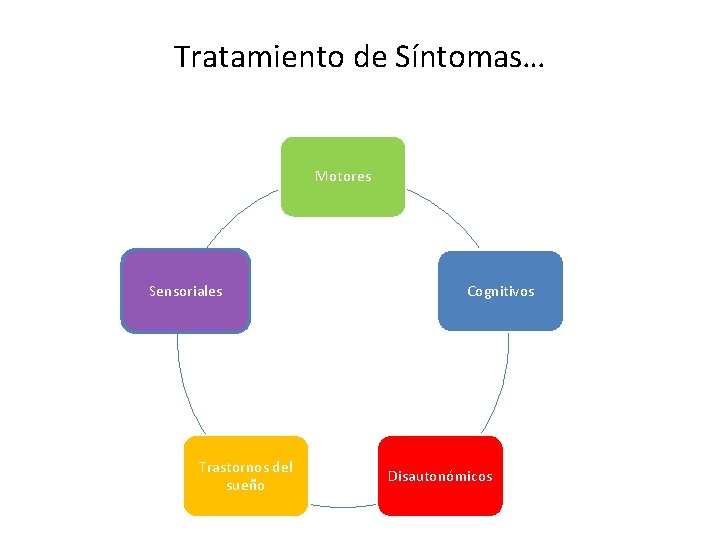 Tratamiento de Síntomas… Motores Sensoriales Trastornos del sueño Cognitivos Disautonómicos 