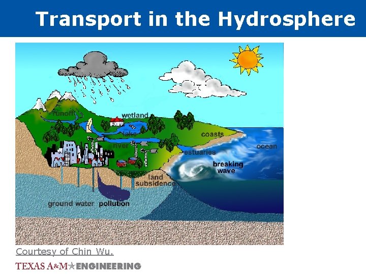 Transport in the Hydrosphere Courtesy of Chin Wu. 