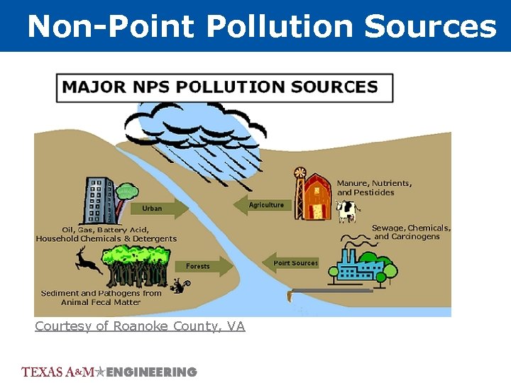 Non-Point Pollution Sources Courtesy of Roanoke County, VA 