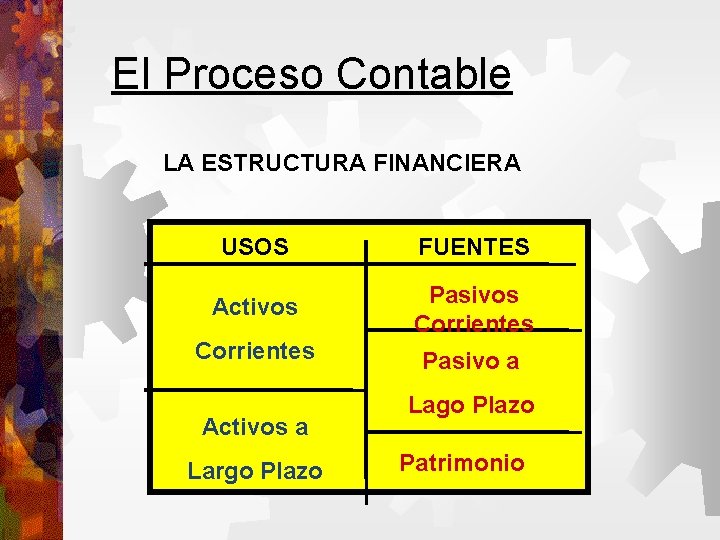 El Proceso Contable LA ESTRUCTURA FINANCIERA USOS FUENTES Activos Pasivos Corrientes Pasivo a Activos