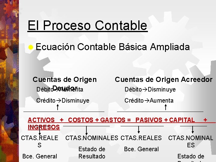 El Proceso Contable Ecuación Contable Básica Ampliada Cuentas de Origen Deudor Débito Aumenta Crédito