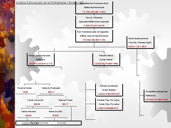 Análisis Estructurado de la Rentabilidad / Modelo LBF Rentabilidad del Patrimonio (Roe) Utilidad Neta/Patrimonio