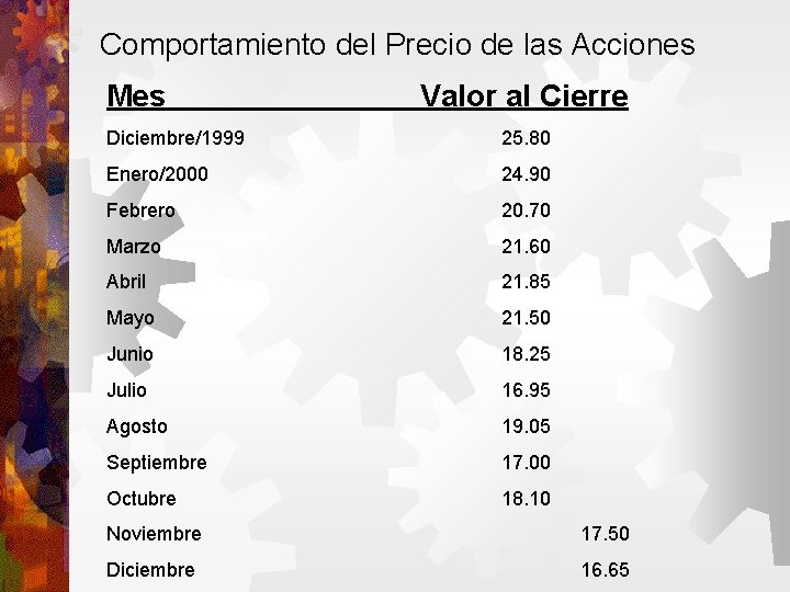 Comportamiento del Precio de las Acciones Mes Valor al Cierre Diciembre/1999 25. 80 Enero/2000