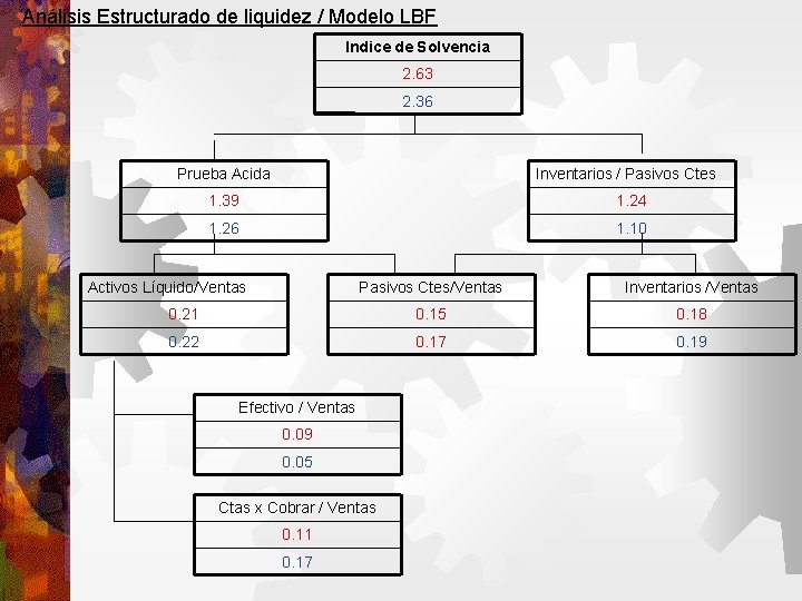 Análisis Estructurado de liquidez / Modelo LBF Indice de Solvencia 2. 63 2. 36