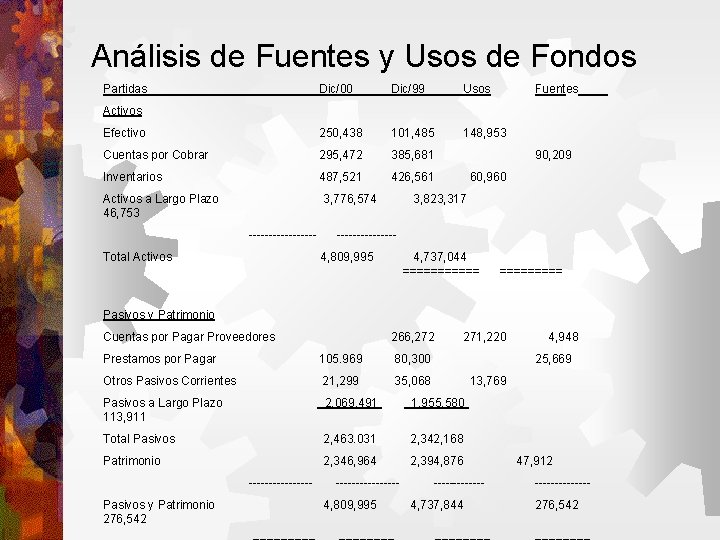 Análisis de Fuentes y Usos de Fondos Partidas Dic/00 Dic/99 Usos Fuentes Efectivo 250,
