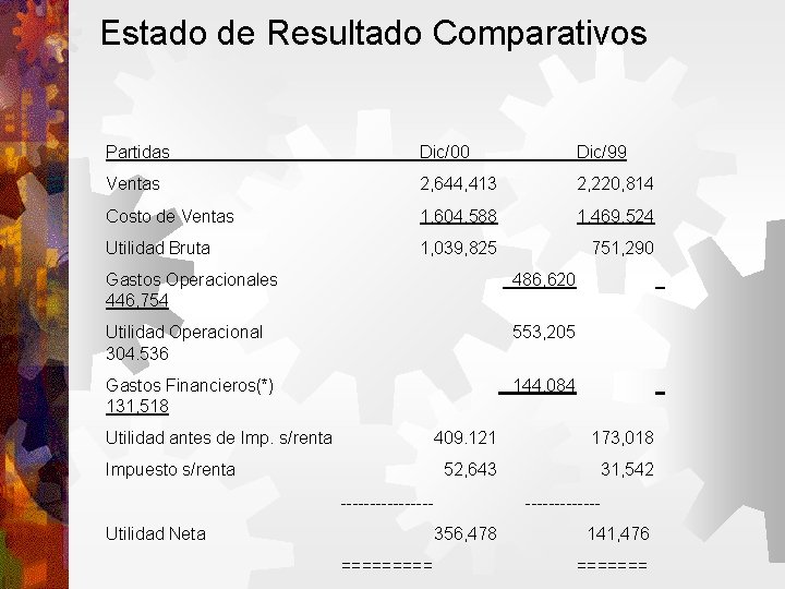 Estado de Resultado Comparativos Partidas Dic/00 Dic/99 Ventas 2, 644, 413 2, 220, 814