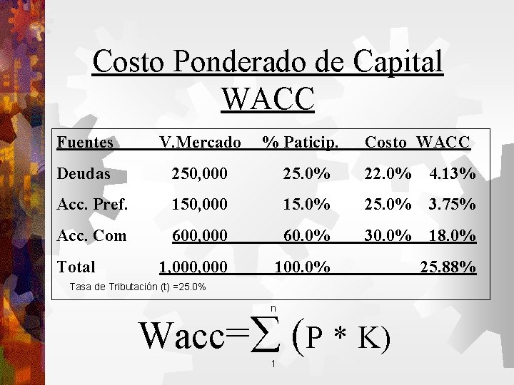 Costo Ponderado de Capital WACC Fuentes V. Mercado Deudas 250, 000 25. 0% 22.