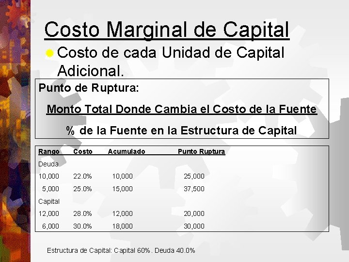 Costo Marginal de Capital Costo de cada Unidad de Capital Adicional. Punto de Ruptura: