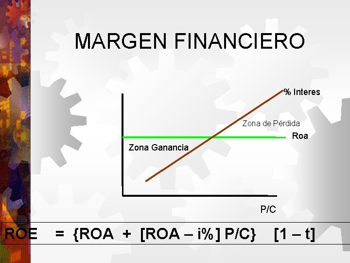 MARGEN FINANCIERO % Interes Zona de Pérdida Roa Zona Ganancia P/C ROE = {ROA