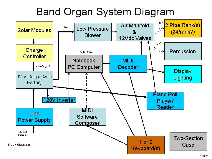 Band Organ System Diagram Solar Modules Charge Controller ~13. 8 V @ 2 A