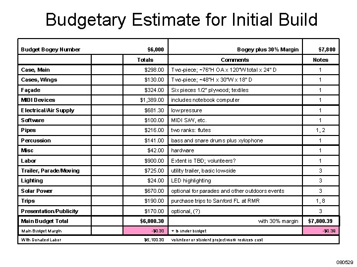 Budgetary Estimate for Initial Build Budget Bogey Number $6, 000 Bogey plus 30% Margin