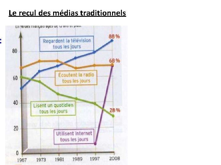 Le recul des médias traditionnels 