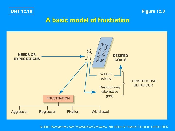 OHT 12. 10 Figure 12. 3 A basic model of frustration Mullins: Management and