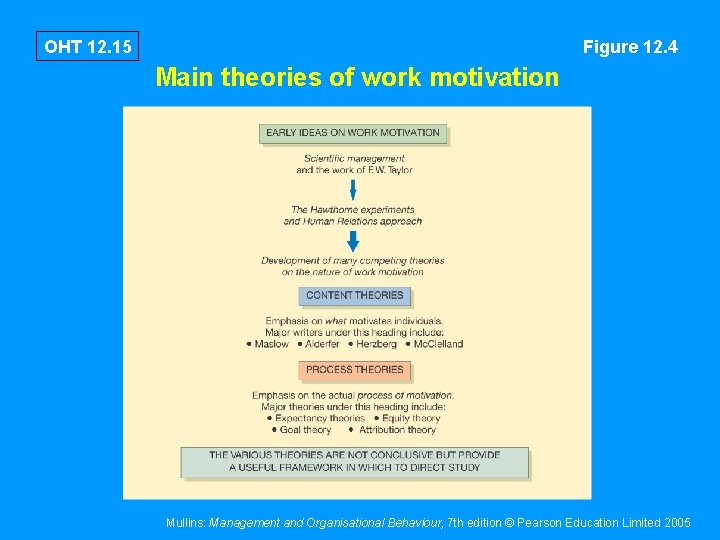 OHT 12. 15 Figure 12. 4 Main theories of work motivation Mullins: Management and