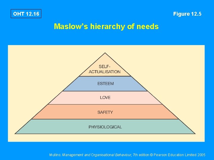 OHT 12. 16 Figure 12. 5 Maslow’s hierarchy of needs Mullins: Management and Organisational