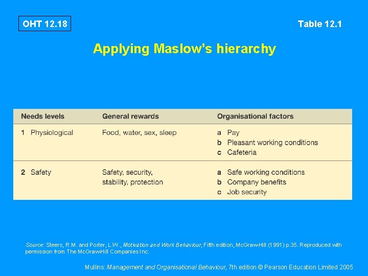 OHT 12. 18 Table 12. 1 Applying Maslow’s hierarchy Source: Steers, R. M. and