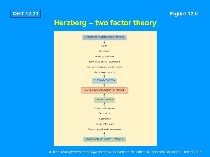 OHT 12. 21 Figure 12. 6 Herzberg – two factor theory Mullins: Management and