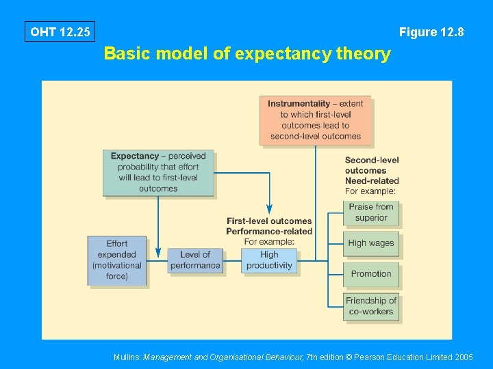 OHT 12. 25 Figure 12. 8 Basic model of expectancy theory Mullins: Management and
