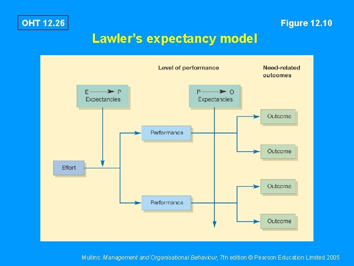 OHT 12. 26 Figure 12. 10 Lawler’s expectancy model Mullins: Management and Organisational Behaviour,