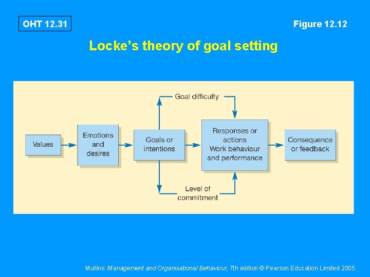 OHT 12. 31 Figure 12. 12 Locke’s theory of goal setting Mullins: Management and