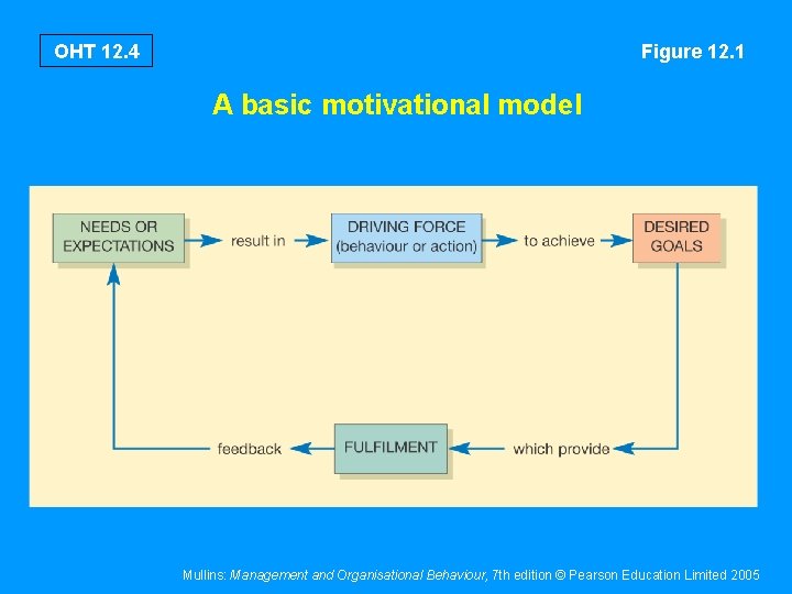 OHT 12. 4 Figure 12. 1 A basic motivational model Mullins: Management and Organisational