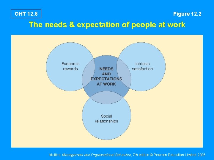 OHT 12. 8 Figure 12. 2 The needs & expectation of people at work