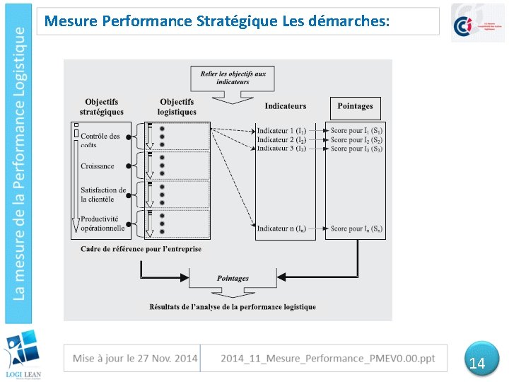 Mesure Performance Stratégique Les démarches: 14 