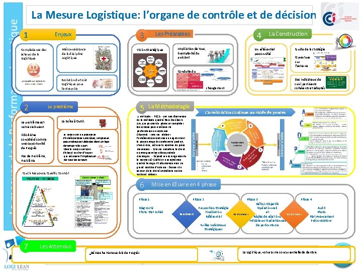 La Mesure Logistique: l’organe de contrôle et de décision 1 3 Enjeux Complaisance des