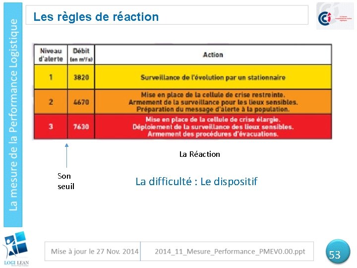 Les règles de réaction La Réaction Son seuil La difficulté : Le dispositif 53