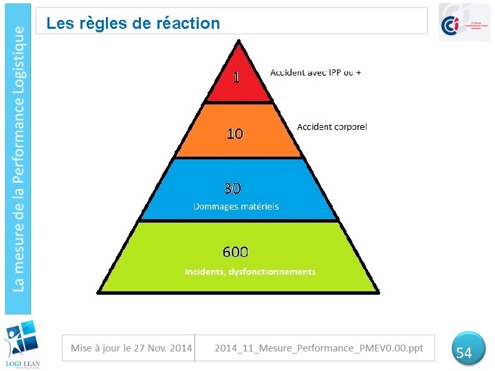 Les règles de réaction 54 