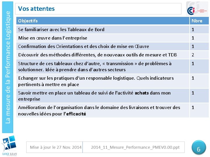 Vos attentes Objectifs Nbre Se familiariser avec les Tableaux de Bord 1 Mise en