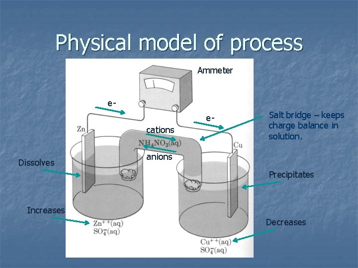 Physical model of process Ammeter eecations Dissolves Salt bridge – keeps charge balance in