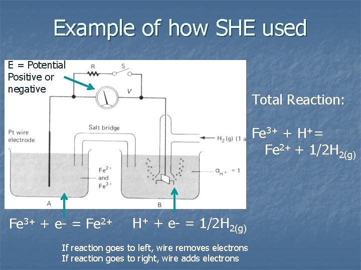 Example of how SHE used E = Potential Positive or negative Total Reaction: Fe