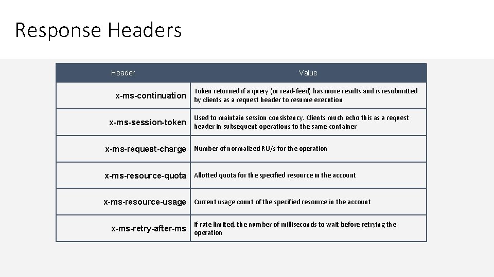 Response Headers Header Value Token returned if a query (or read-feed) has more results