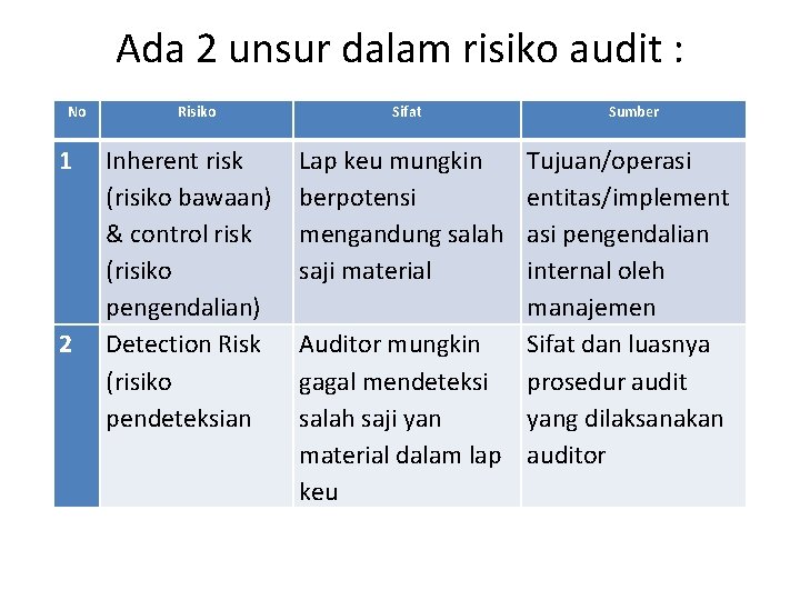 Ada 2 unsur dalam risiko audit : No 1 2 Risiko Inherent risk (risiko