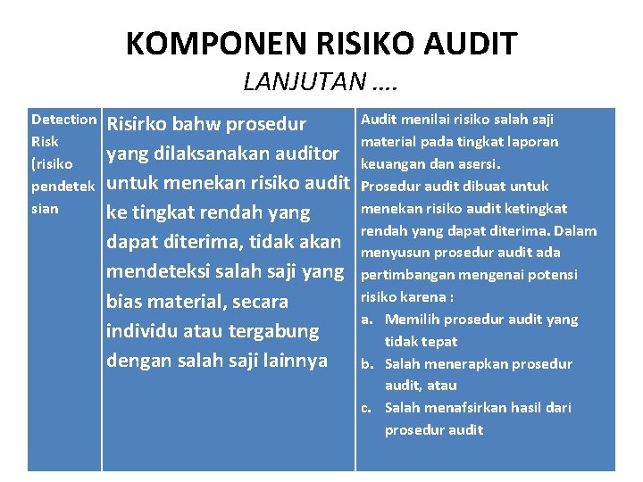 KOMPONEN RISIKO AUDIT LANJUTAN …. Detection Risk (risiko pendetek sian Audit menilai risiko salah